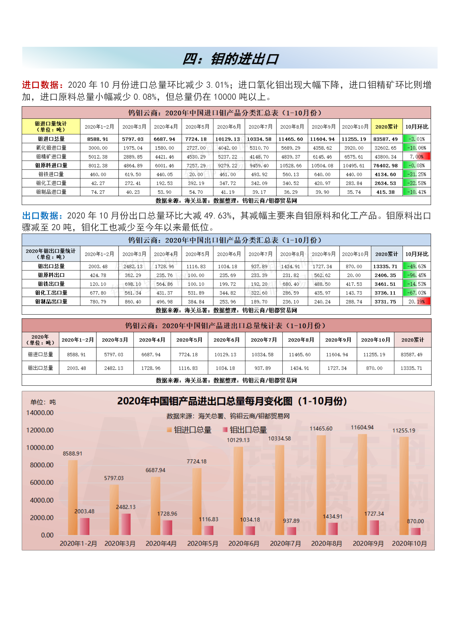 钼都-钼产业月报2020年第11期_06.png