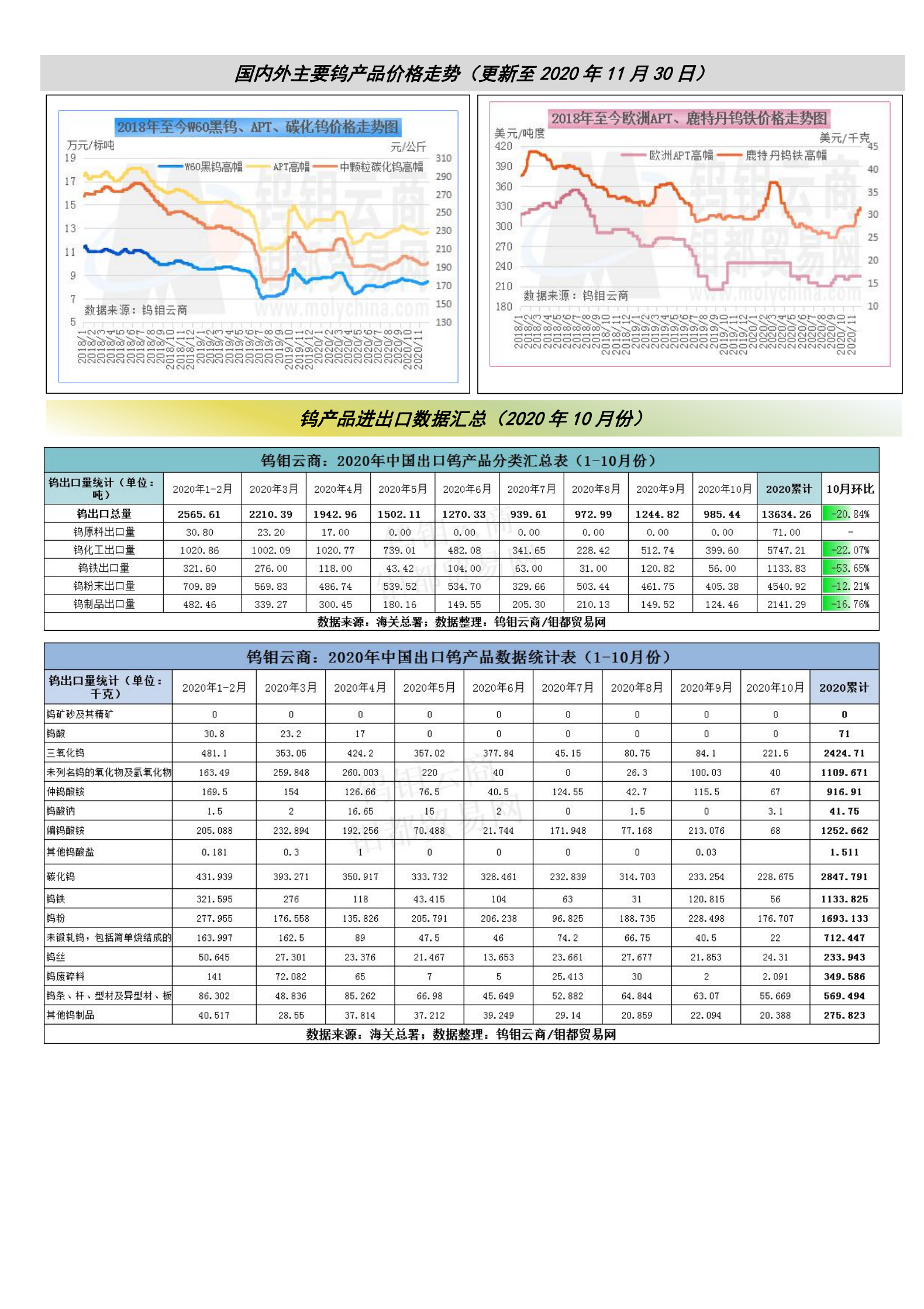 钨钼云商-钨产业月报（2020年第11期）_01.png