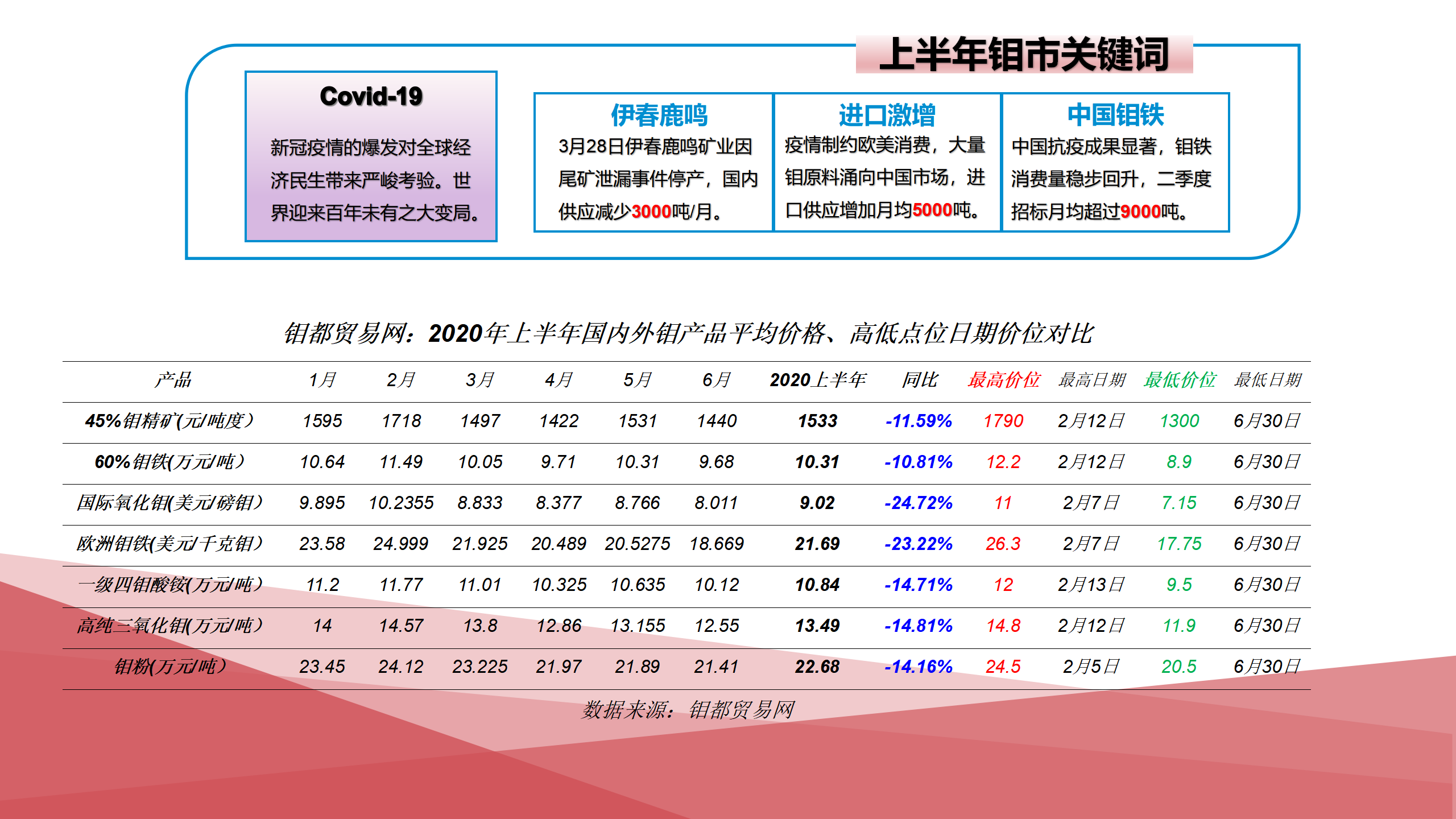 钼都：2020年钼市上半年报_02.png