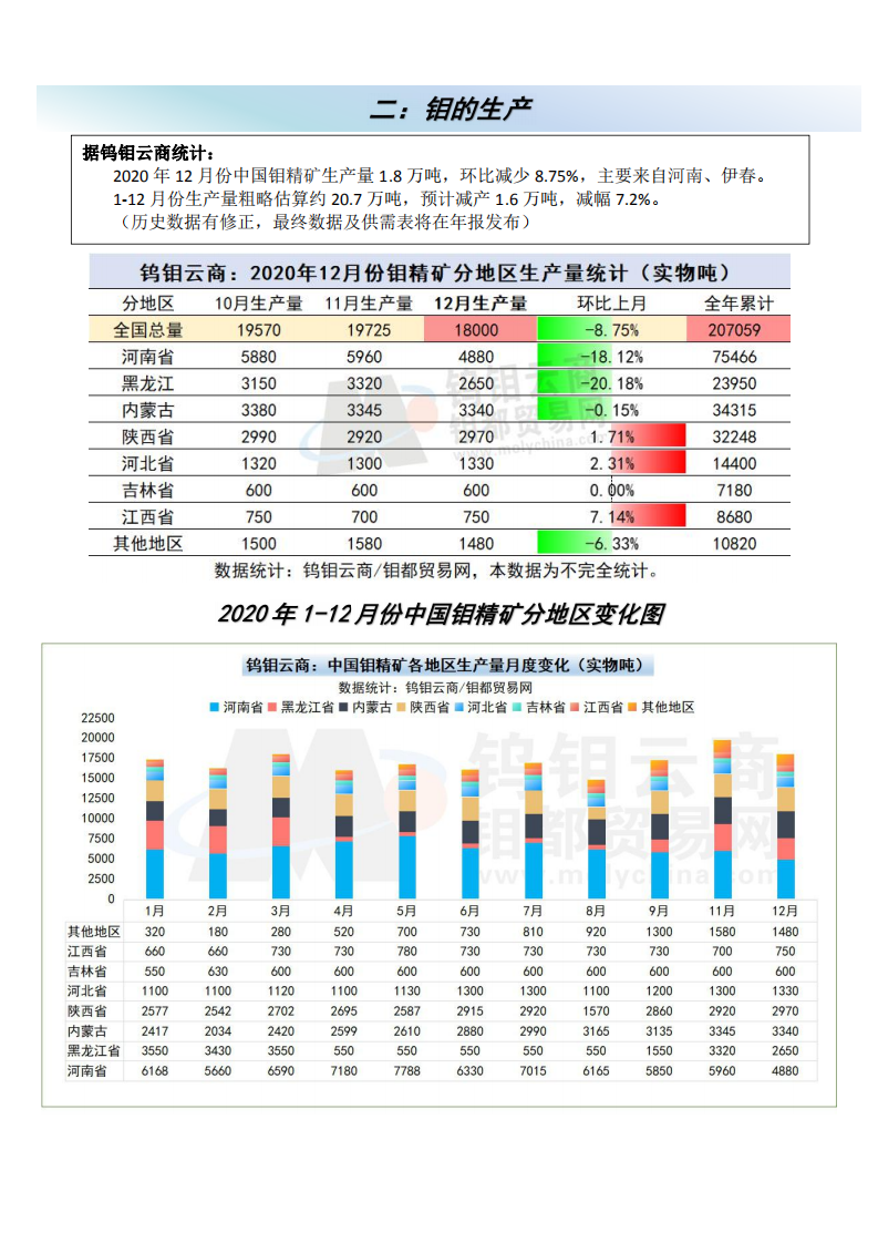 钼都-钼产业月报2020年第12期_01.png