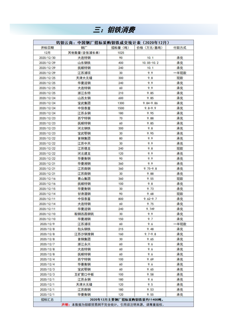 钼都-钼产业月报2020年第12期_03.png