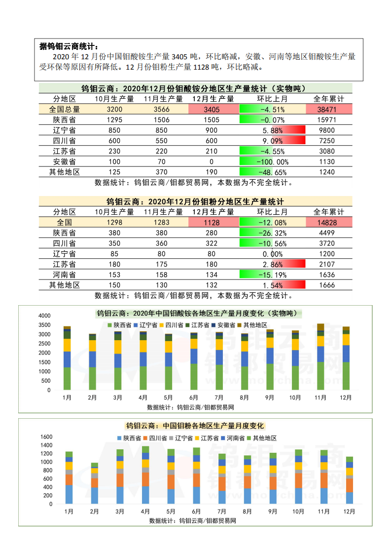 钼都-钼产业月报2020年第12期_02.png