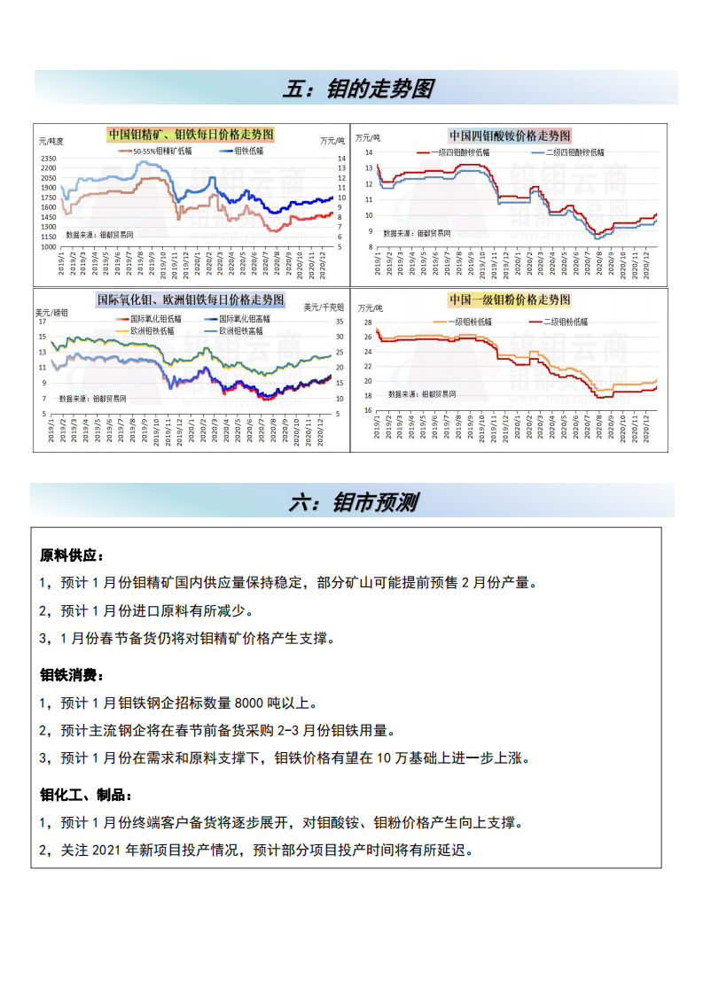 钼都-钼产业月报2020年第12期_06.png