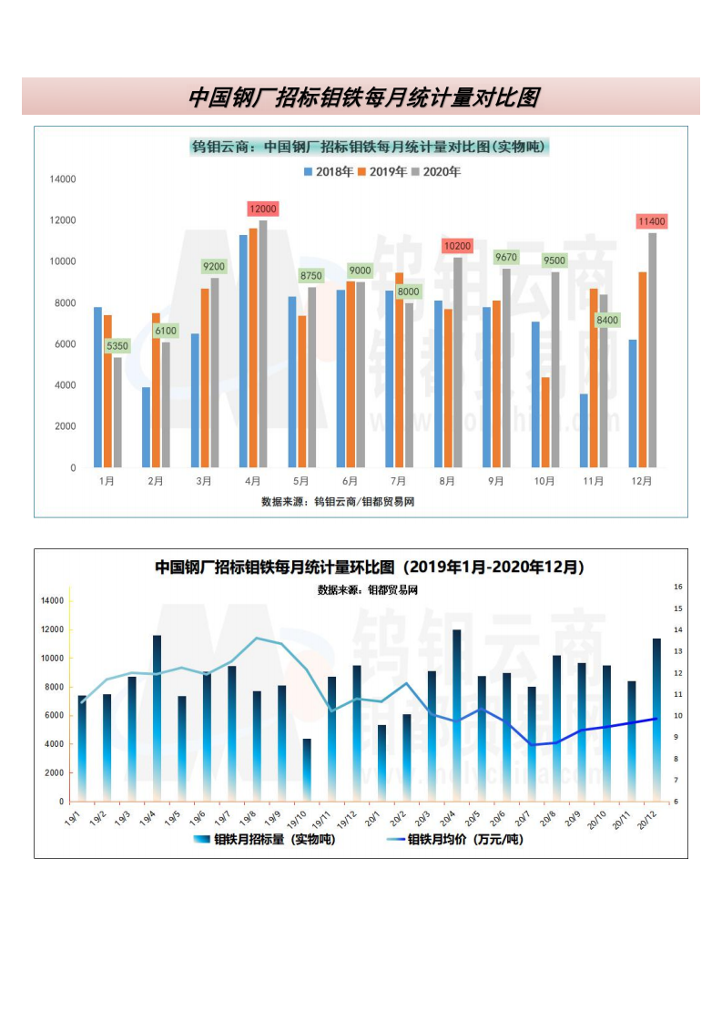 钼都-钼产业月报2020年第12期_04.png