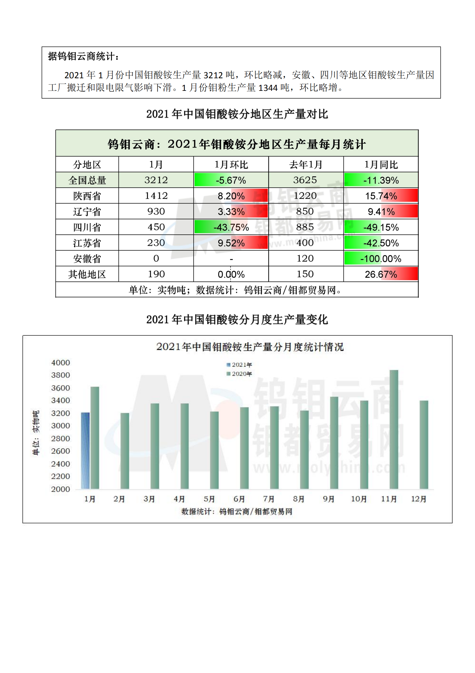 钼都-钼产业月报2021年第1期_02.png