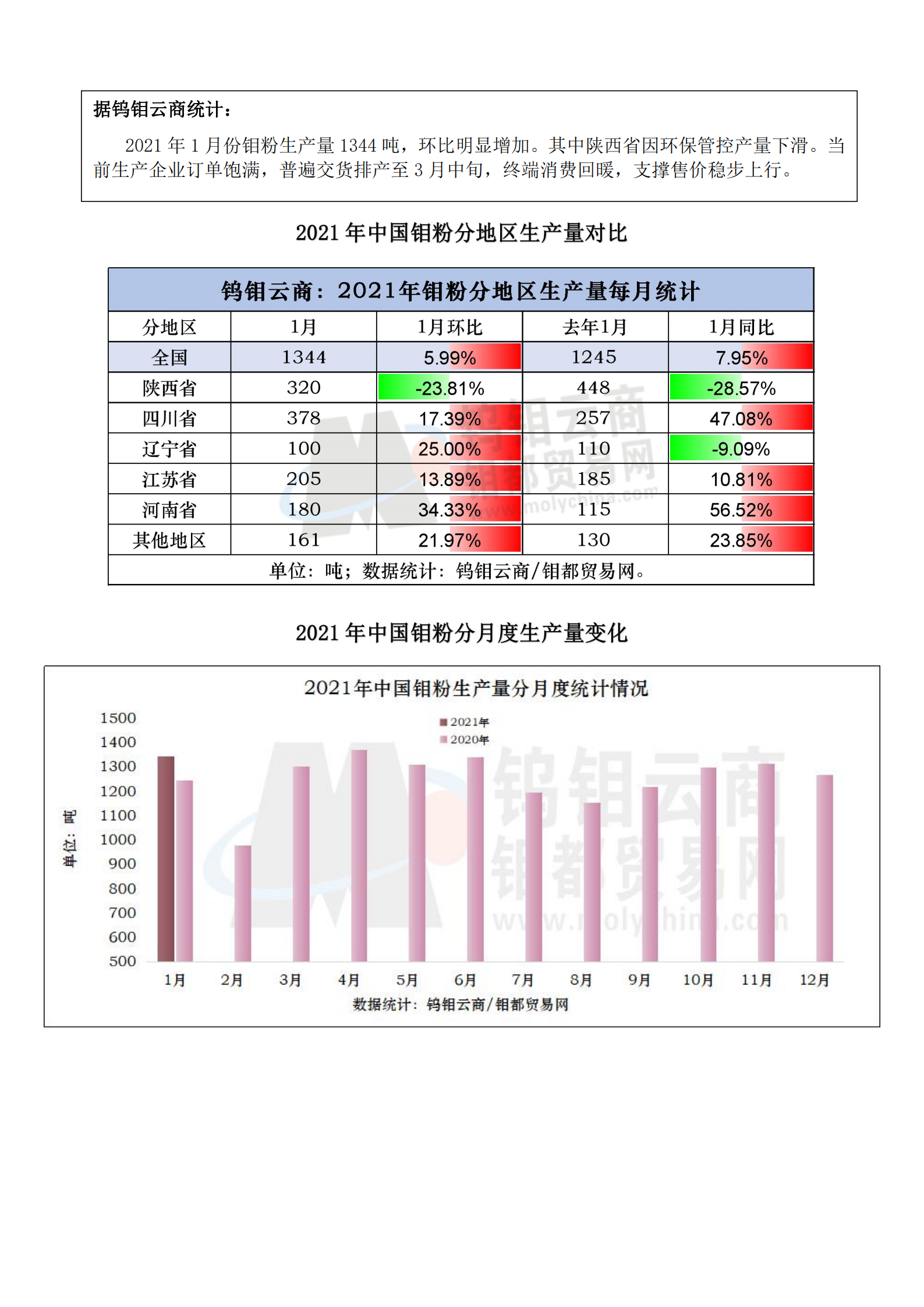 钼都-钼产业月报2021年第1期_03.png