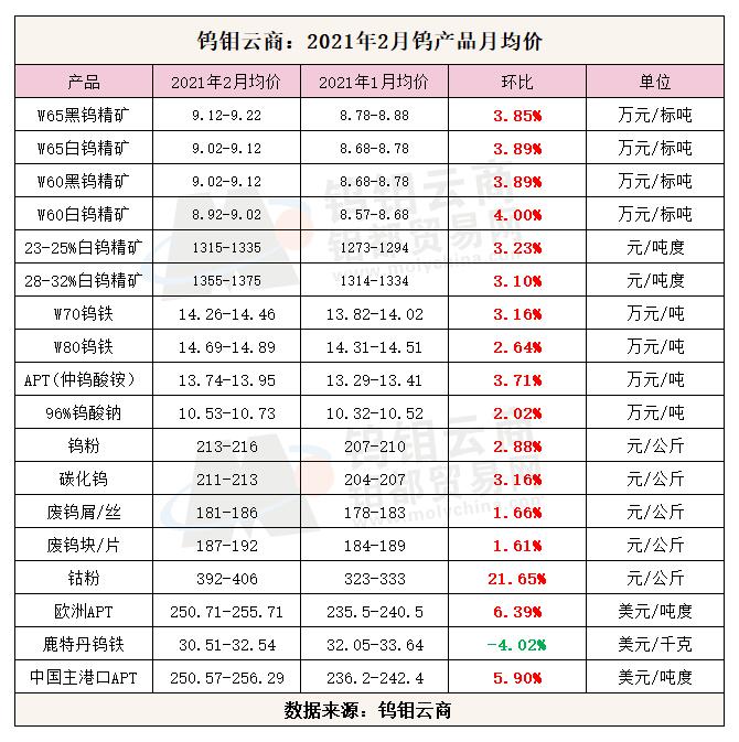 2021年2月钨产品平均价.jpg