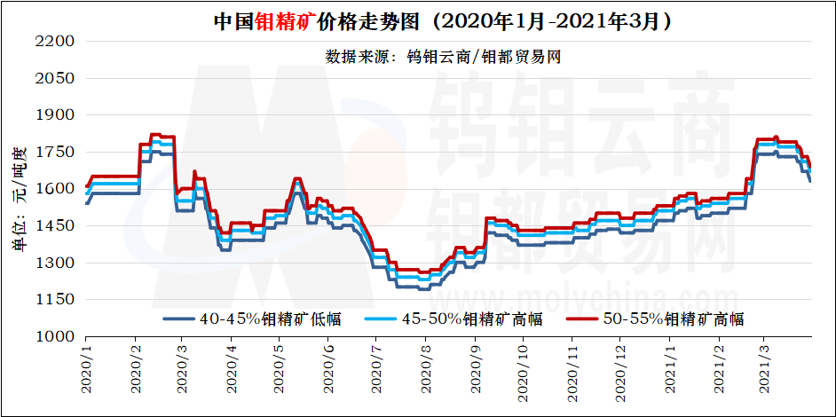 钼精矿3月图.png