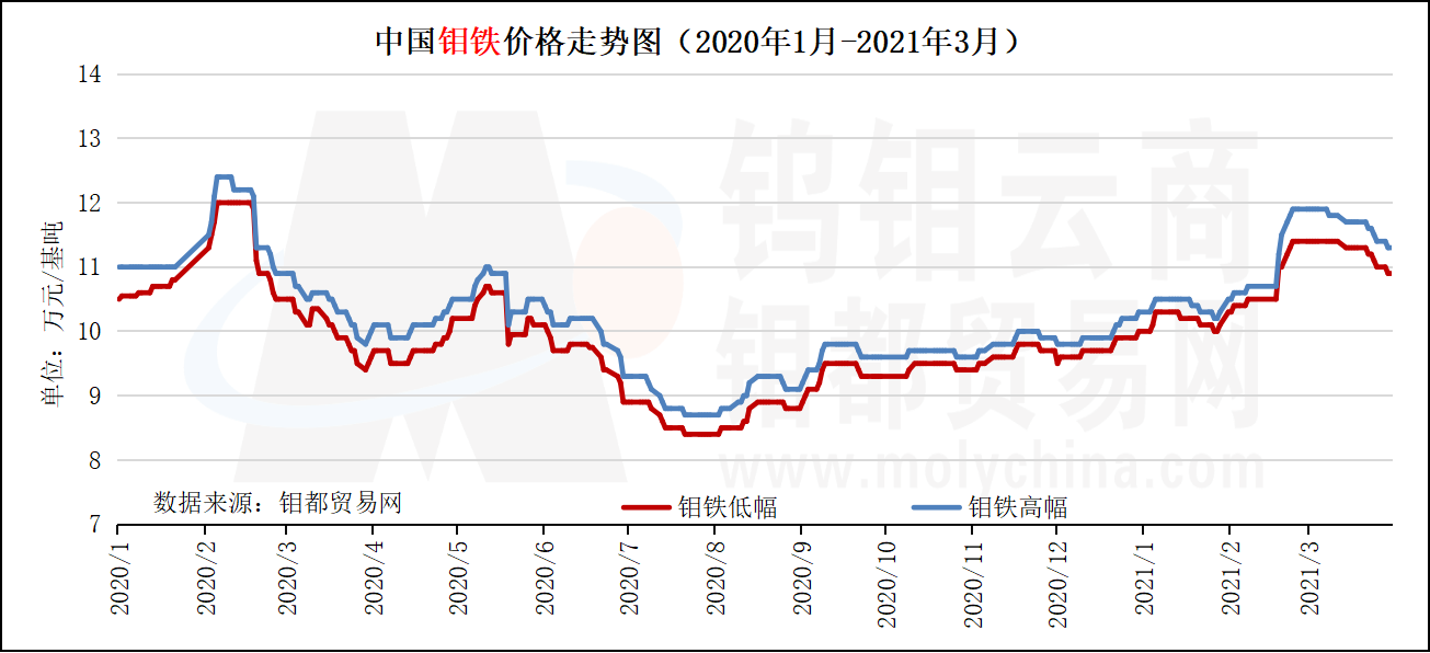 中国钼铁价格走势图（2020年1月-2021年3月）.png