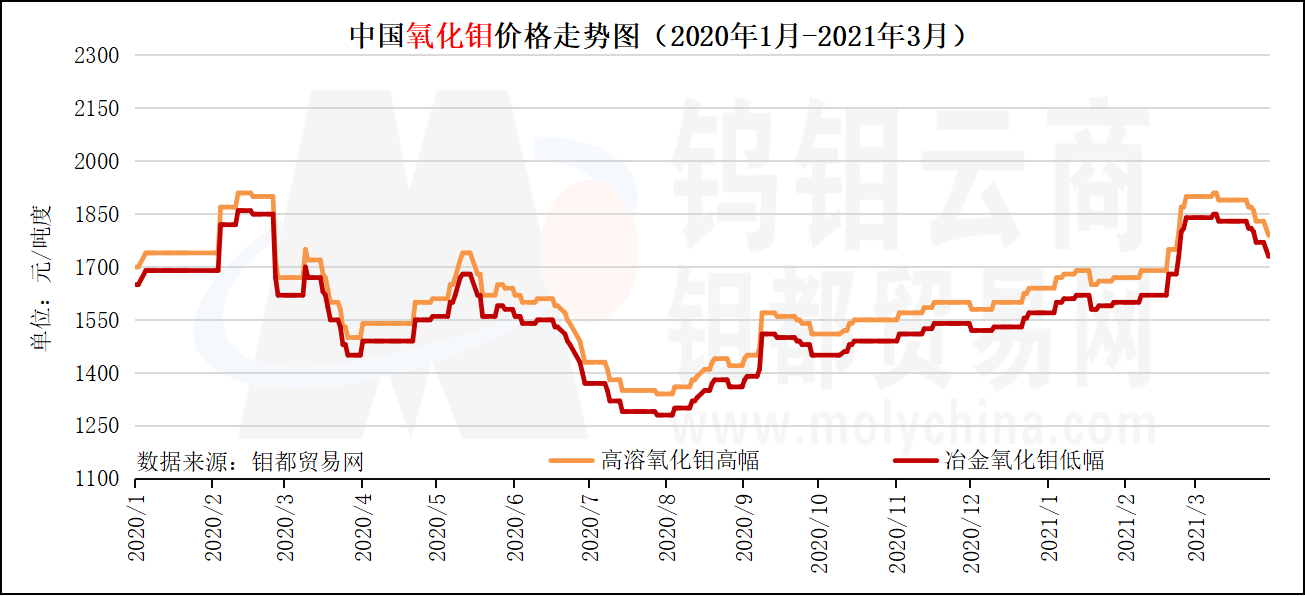 中国氧化钼价格走势图（2020年1月-2021年3月）.png