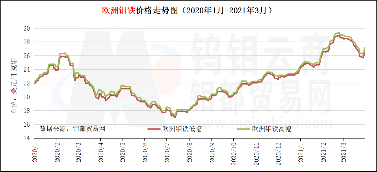 欧洲钼铁价格走势图2021年3月