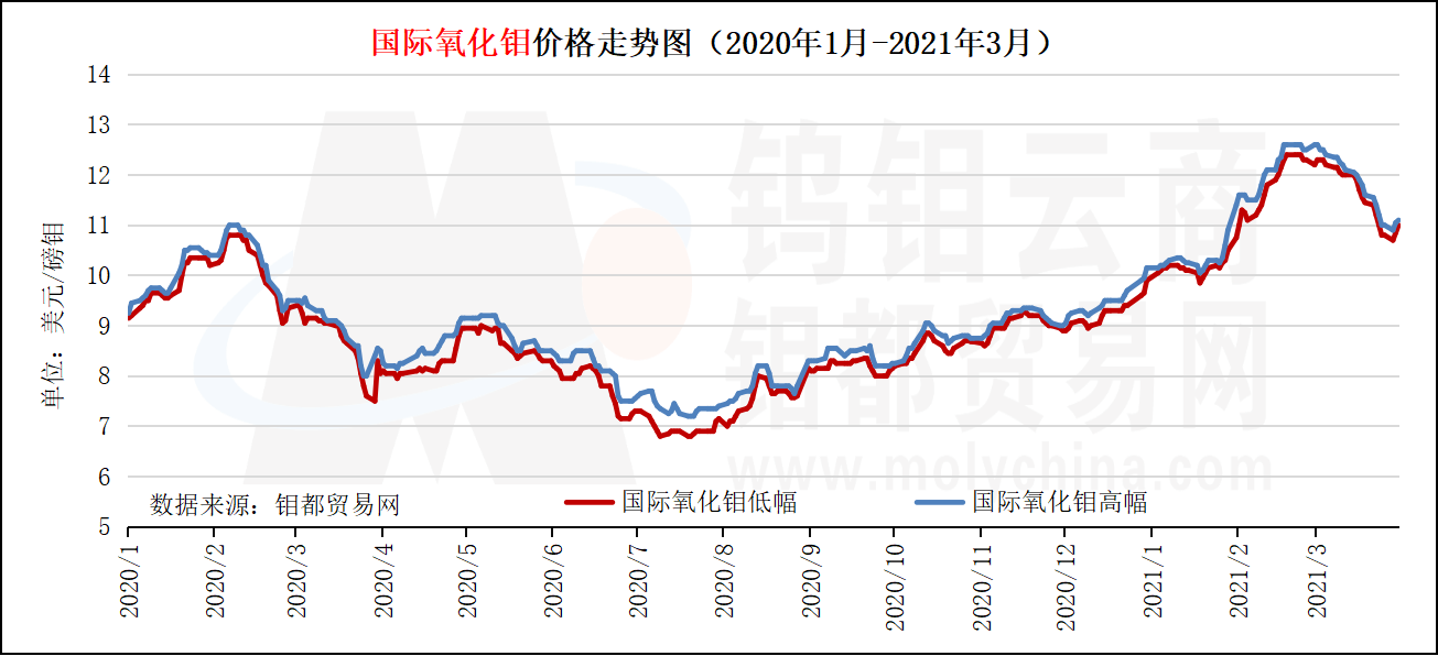 国际氧化钼价格走势图（2021年3月）.png