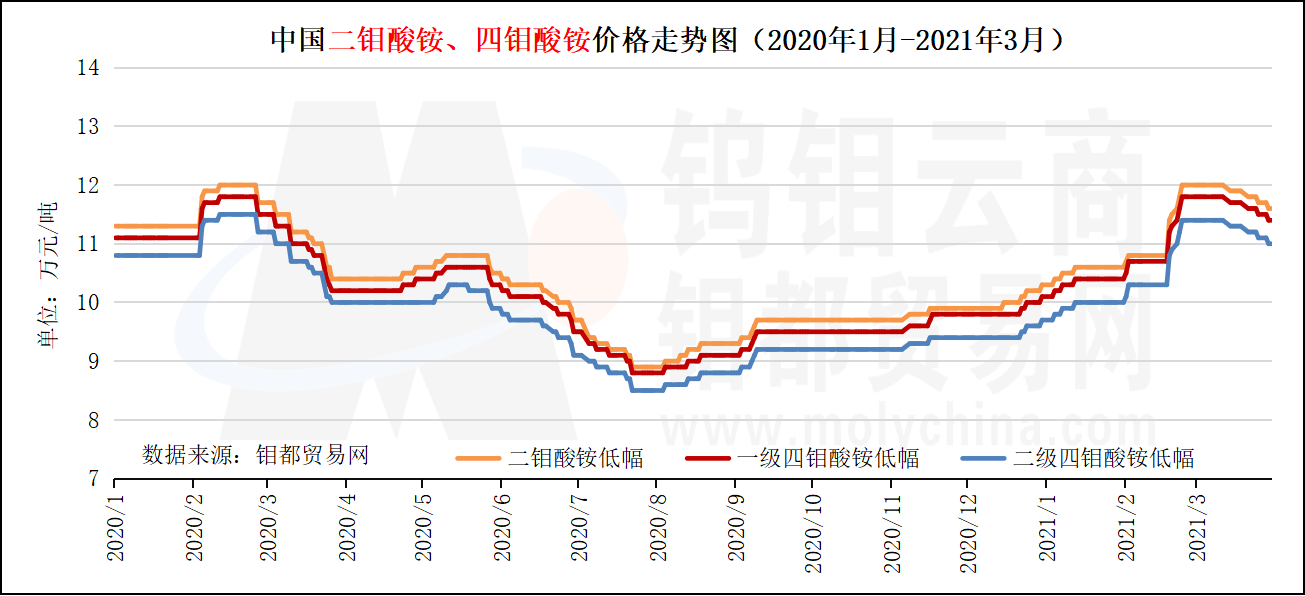 中国二钼酸铵、四钼酸铵价格走势图（2021年3月）.png