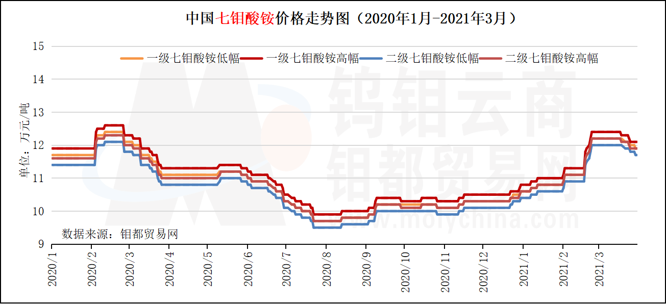 中国七钼酸铵价格走势图（2020年1月-2021年3月）.png