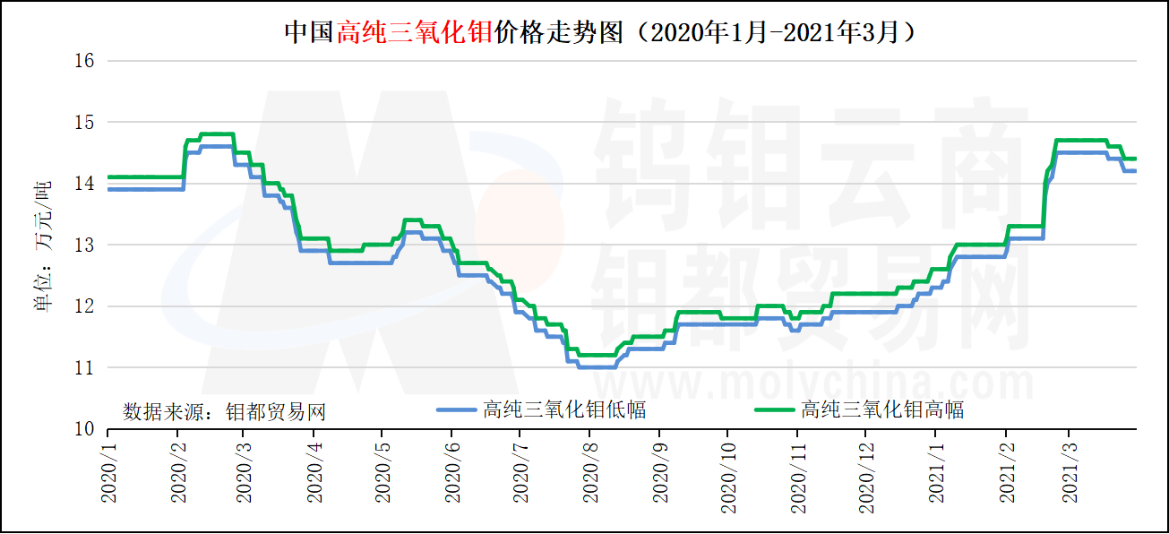 中国高纯三氧化钼价格走势图（2020年1月-2021年3月）.png