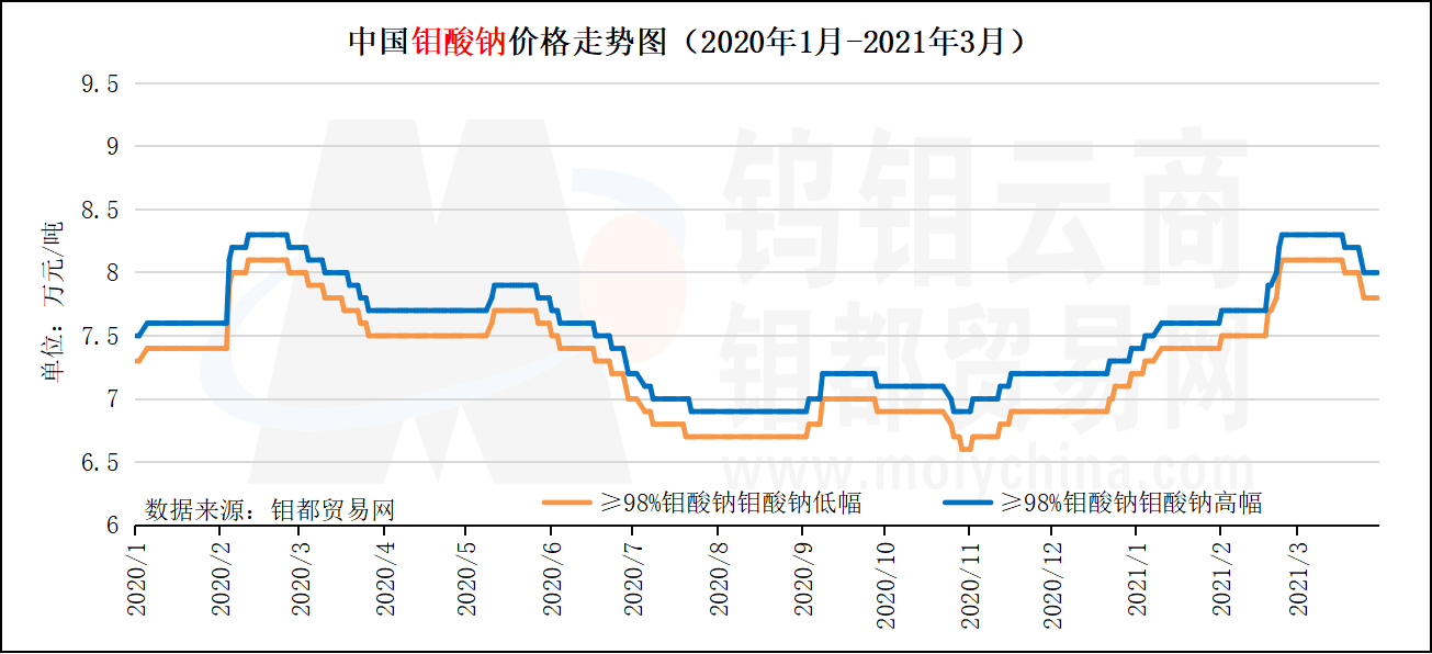 中国钼酸钠价格走势图（2020年1月-2021年3月）.png