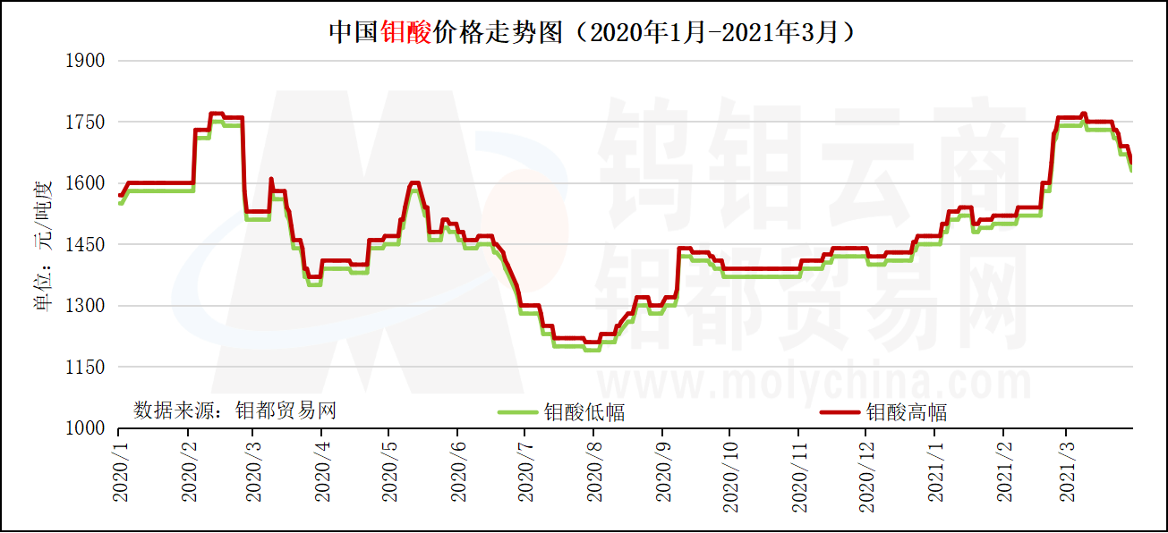 中国钼酸价格走势图（2020年1月-2021年3月）.png