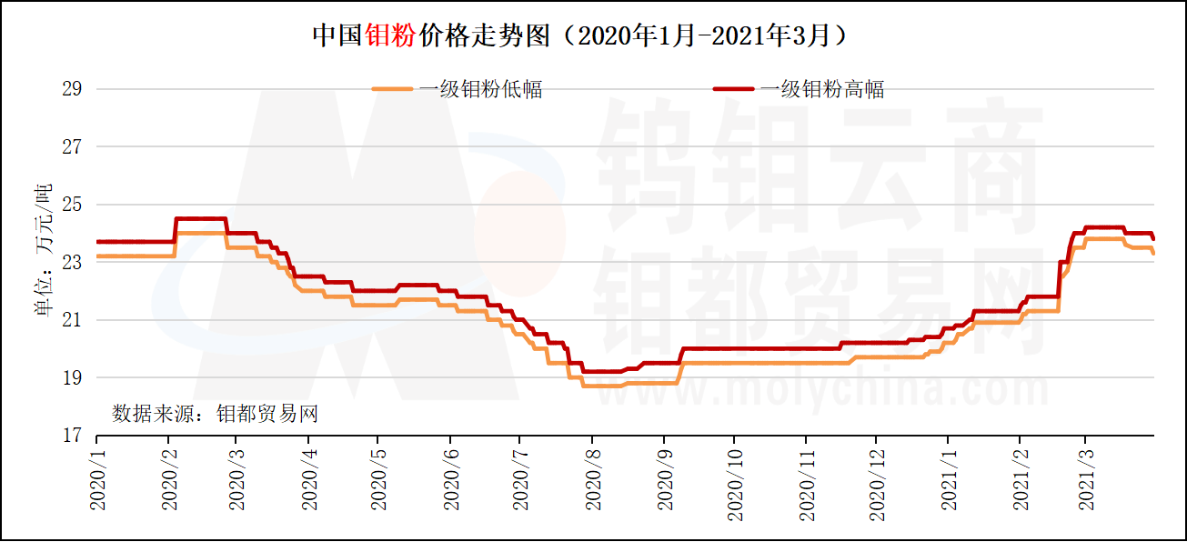 中国钼粉价格走势图（2020年1月-2021年3月）.png