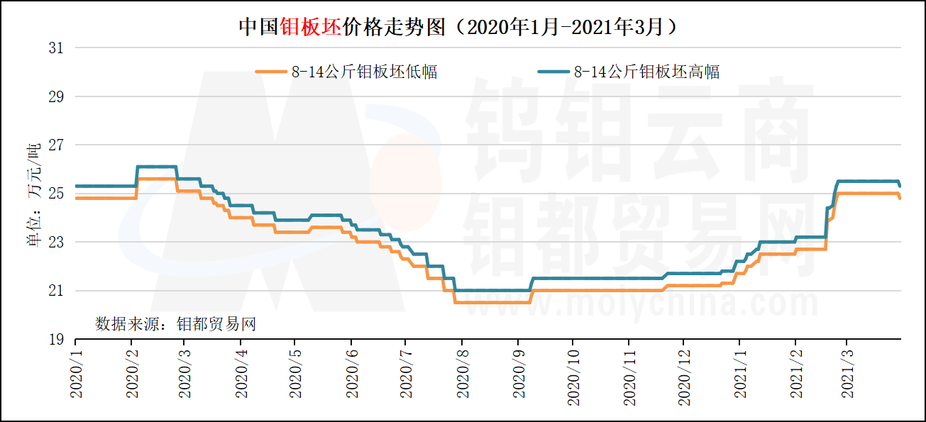 中国钼板坯价格走势图（2021年3月）.png