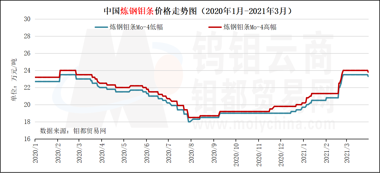 中国炼钢钼条价格走势图（2020年1月-2021年3月）.png