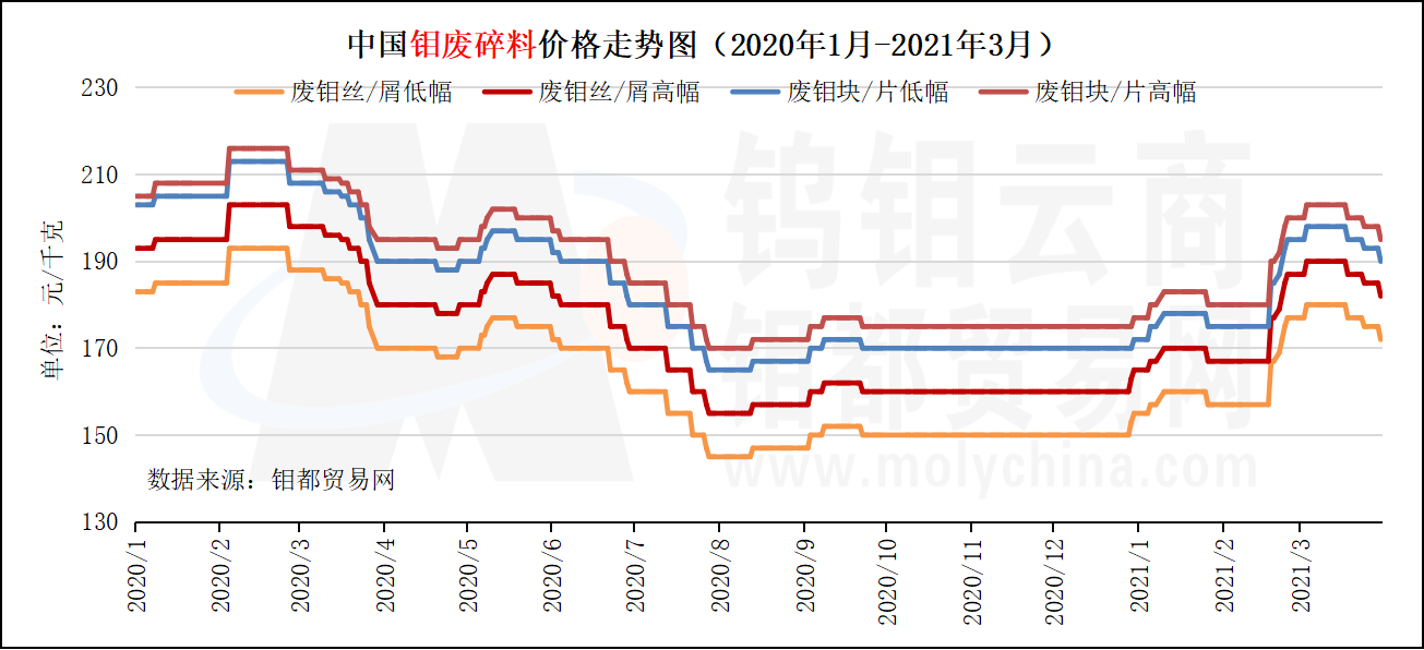 中国钼废碎料价格走势图（2021年3月）.png