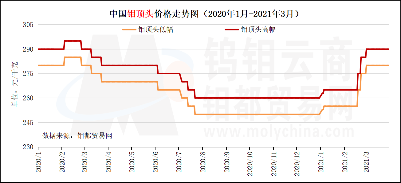 中国钼顶头价格走势图（2021年2月）.png