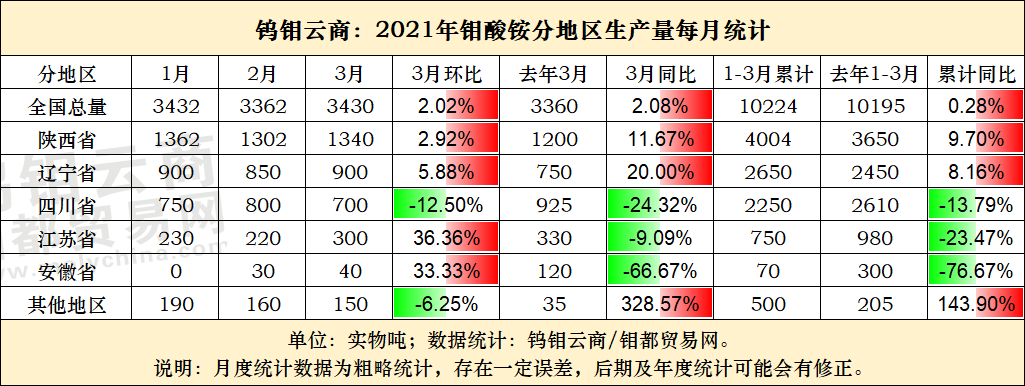 3月钼酸铵产量.png