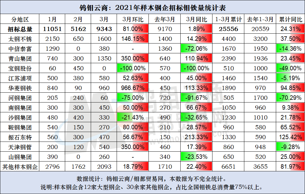 3月钼铁招标量.png