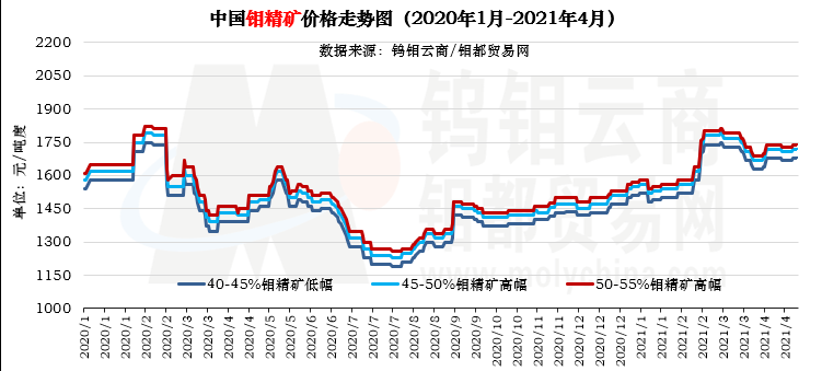 中国钼精矿价格走势图（2020年1月-2021年4月）.png