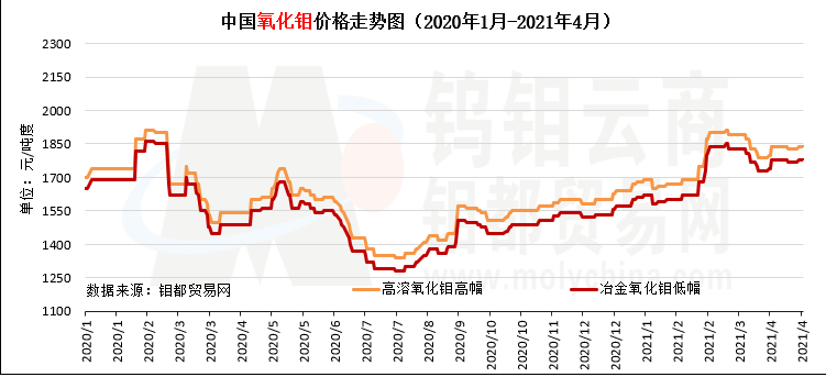 中国氧化钼价格走势图（2020年1月-2021年4月）.png