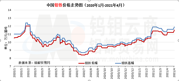 中国钼铁价格走势图（2020年1月-2021年4月）.png