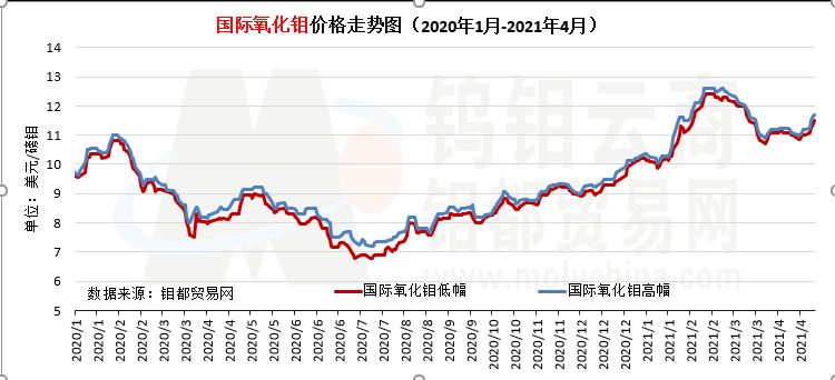 国际氧化钼价格走势图（2020年1月-2021年4月）.png