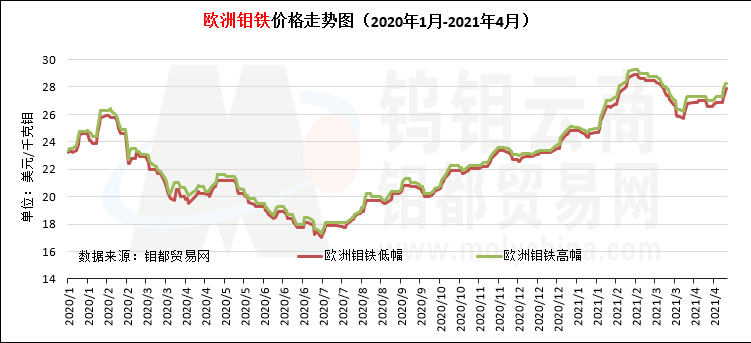 欧洲钼铁价格走势图（2020年1月-2021年4月）.png