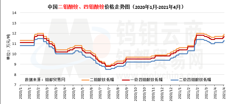 中国二钼酸铵、四钼酸铵价格走势图（2020年1月-2021年4月）.png