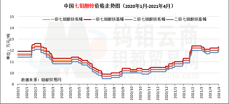 中国七钼酸铵价格走势图（2020年1月-2021年4月）.png