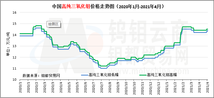 中国高纯三氧化钼价格走势图（2020年1月-2021年4月）.png