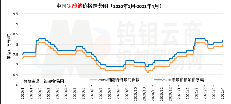 中国钼酸钠价格走势图（2020年1月-2021年4月）.png