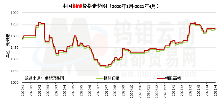 中国钼酸价格走势图（2020年1月-2021年4月）.png