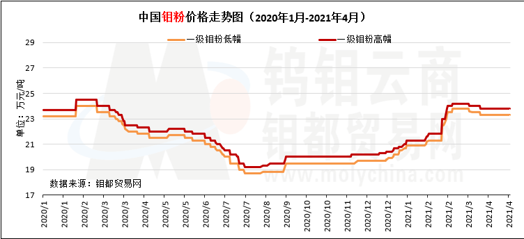 中国钼粉价格走势图（2020年1月-2021年4月）.png