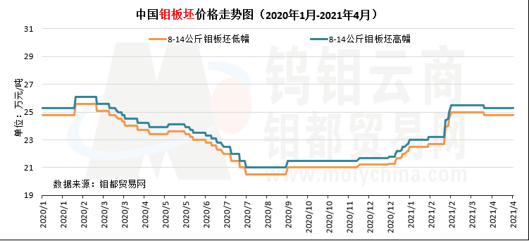 中国钼板坯价格走势图（2020年1月-2021年4月）.png