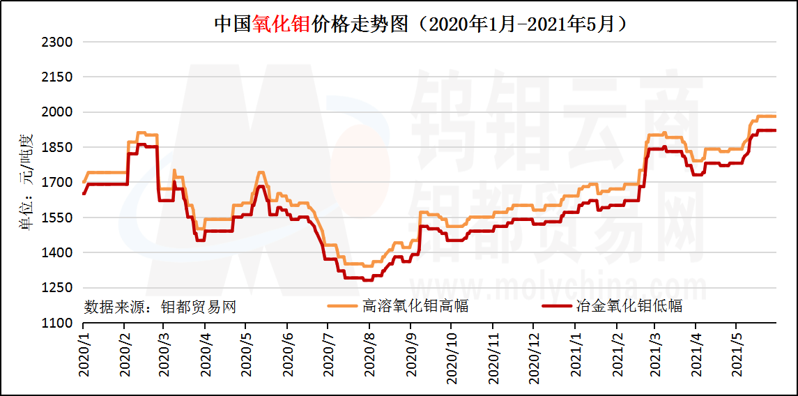 5月氧化钼走势图.png