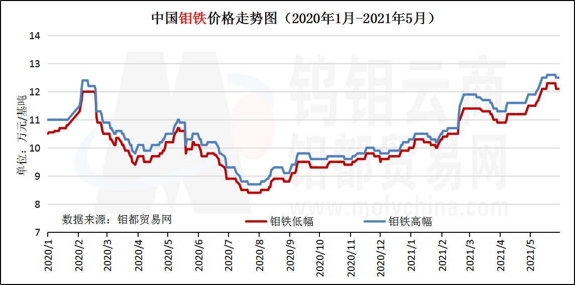 5月钼铁走势图.png