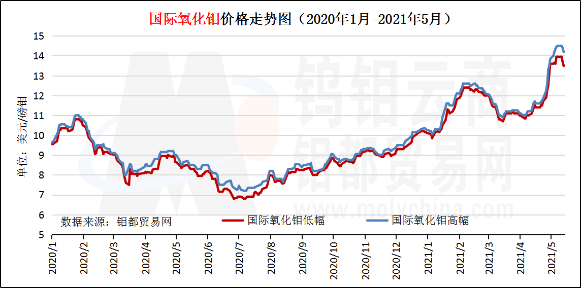 5月国际氧化钼走势图.png