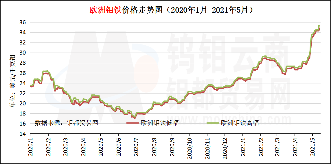 5月欧洲钼铁走势图.png