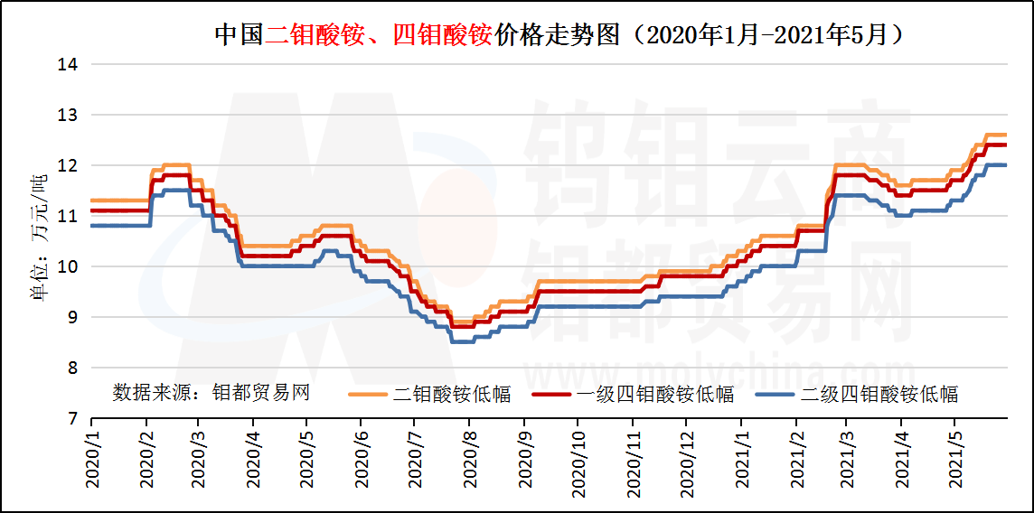 5月二钼四钼走势图.png