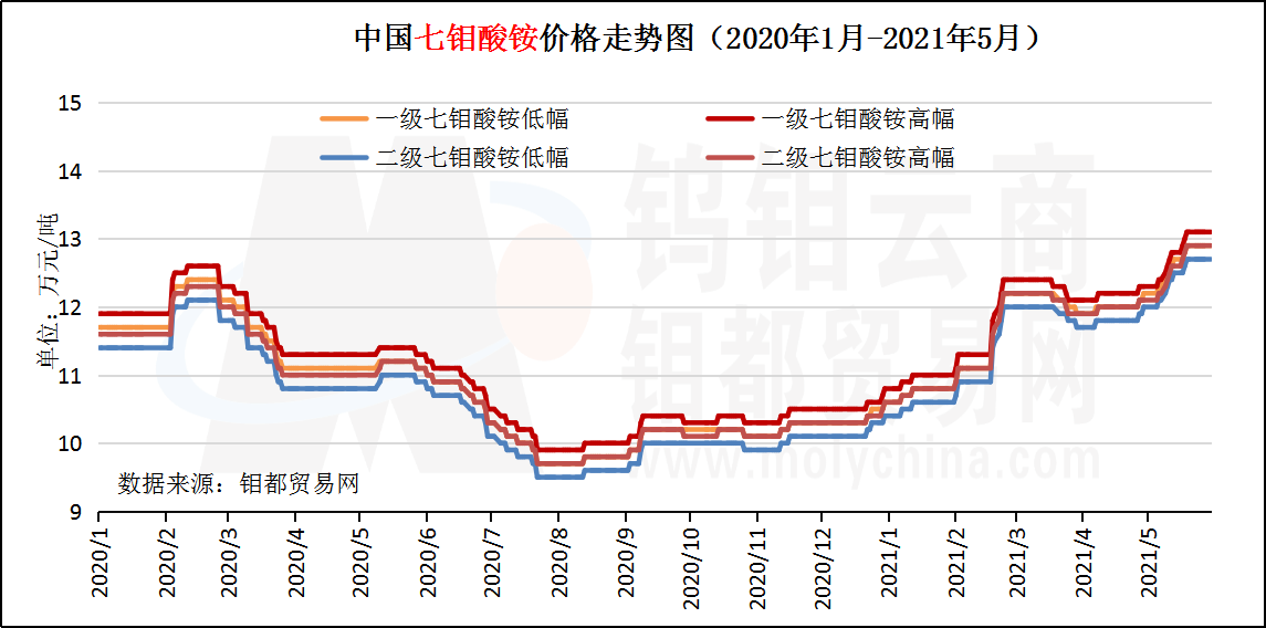 5月七钼走势图.png