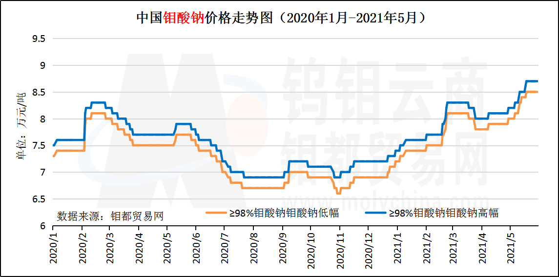 5月钼酸钠走势图.png