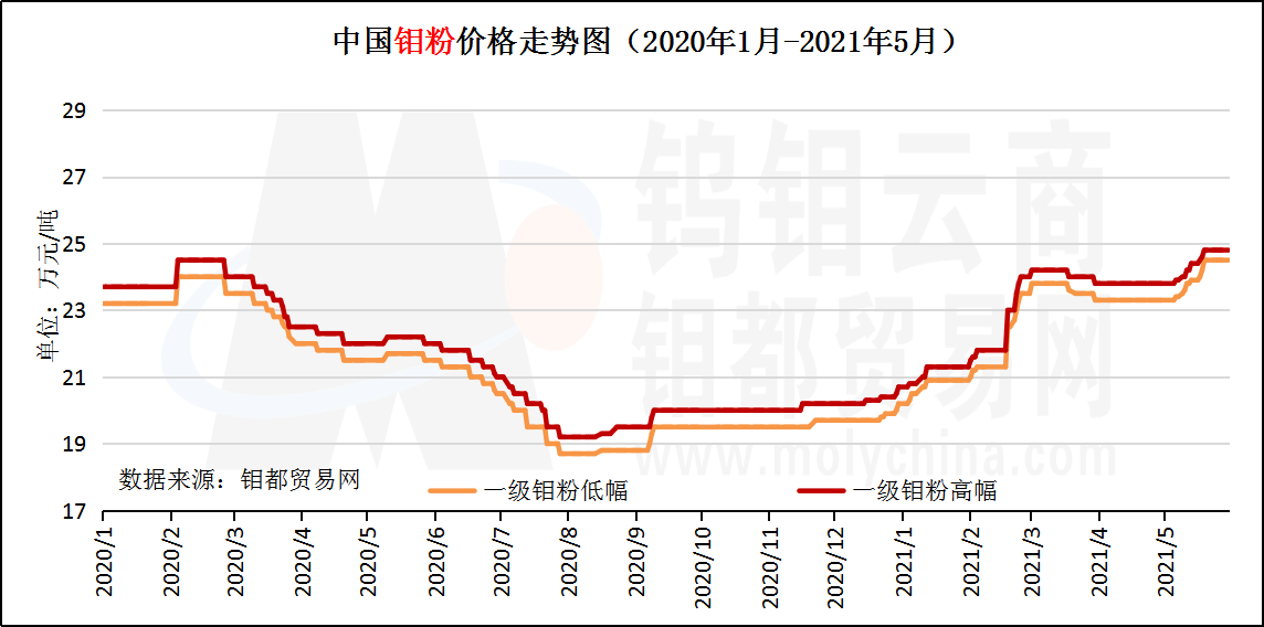 5月钼粉走势图.png