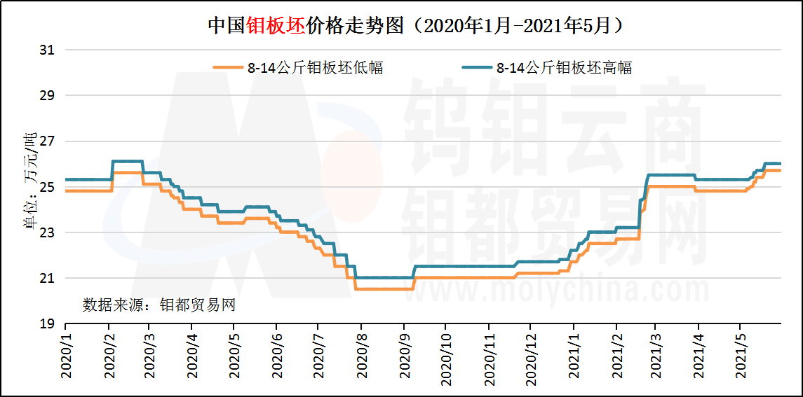 5月钼板坯走势图.png