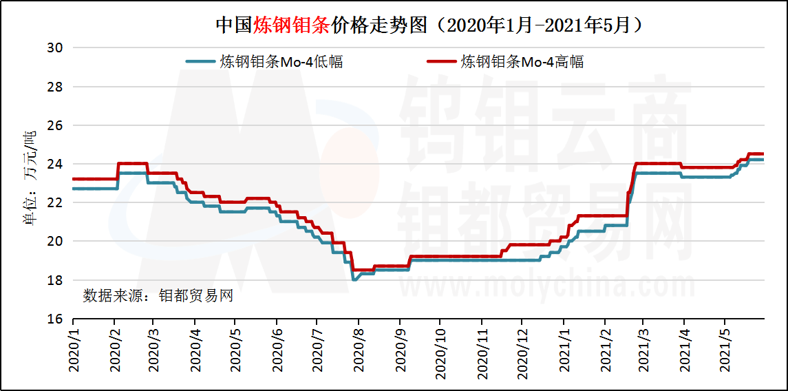 5月炼钢钼条走势图.png